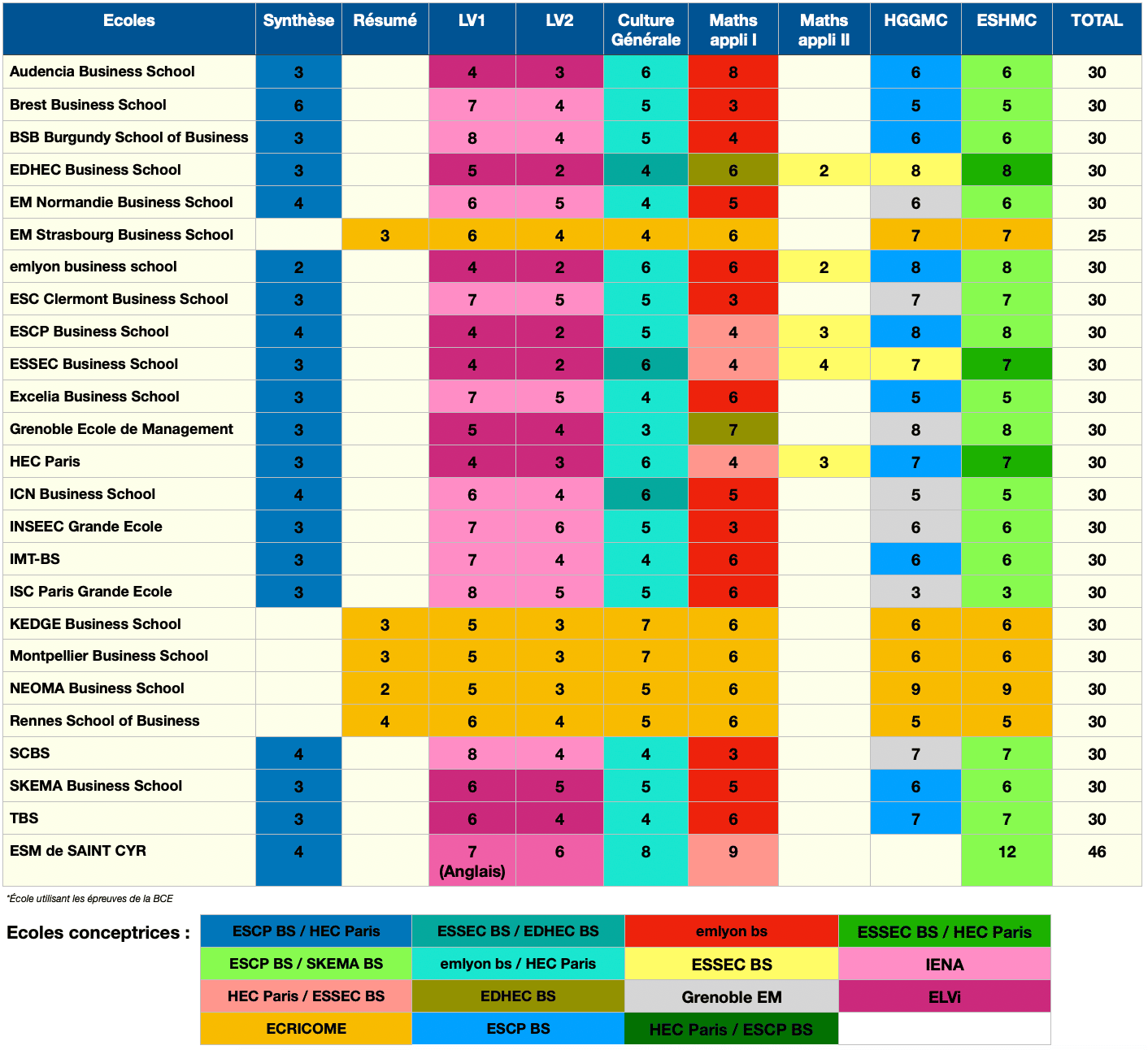 Coefficients BCE